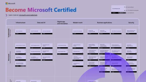 The Journey to Microsoft Certification 